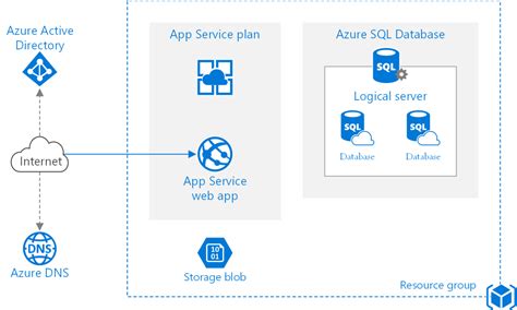 Products AI machine learning. . Azure app service
